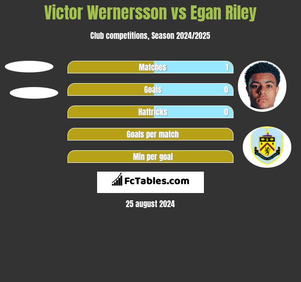 Victor Wernersson vs Egan Riley h2h player stats