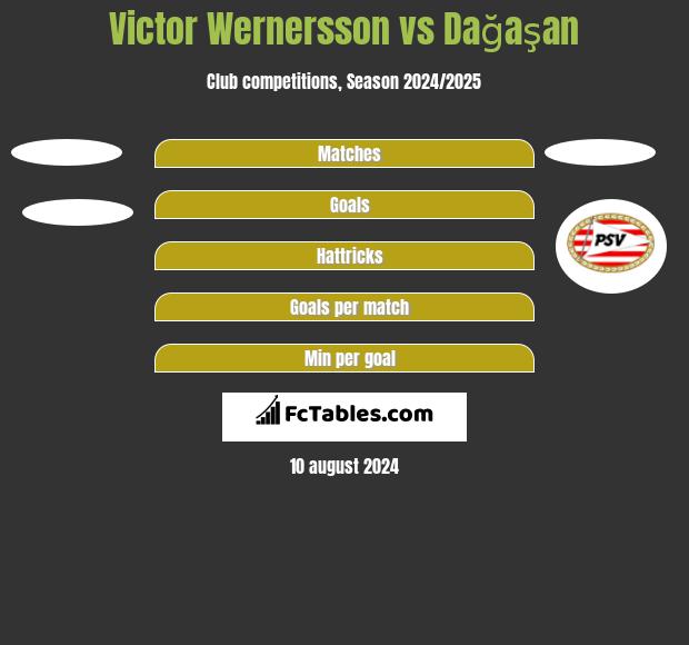 Victor Wernersson vs Dağaşan h2h player stats