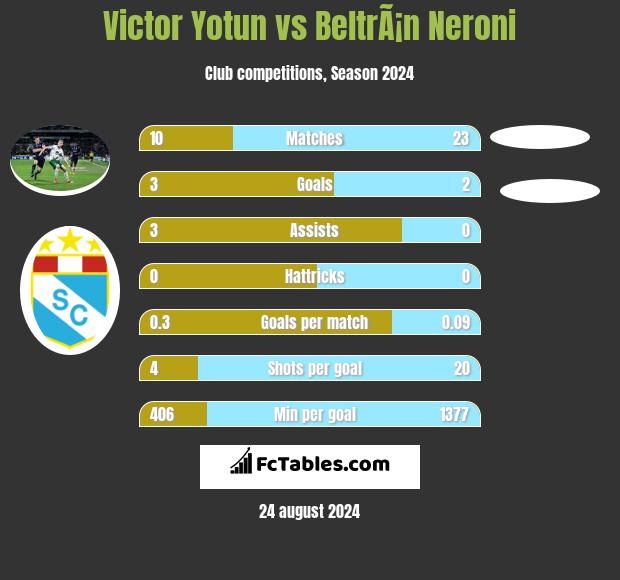 Victor Yotun vs BeltrÃ¡n Neroni h2h player stats