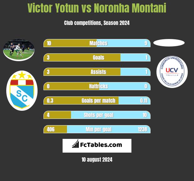 Victor Yotun vs Noronha Montani h2h player stats