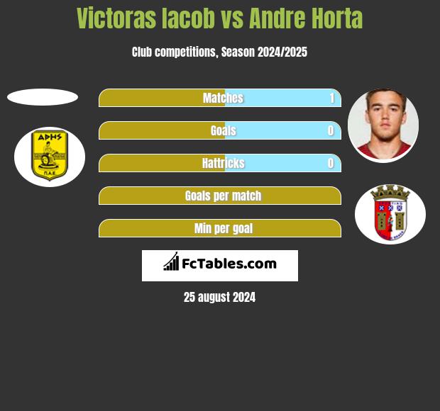 Victoras Iacob vs Andre Horta h2h player stats