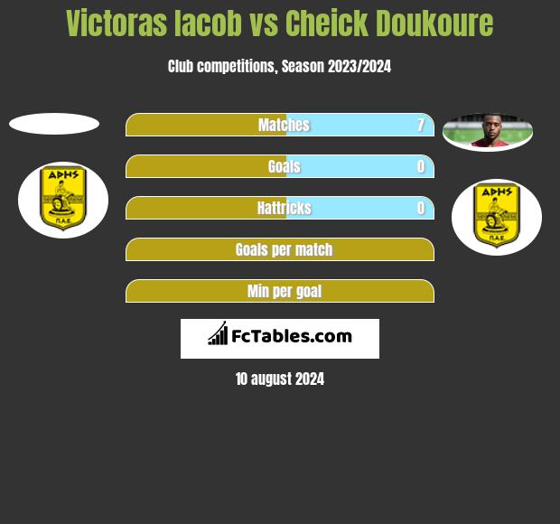 Victoras Iacob vs Cheick Doukoure h2h player stats