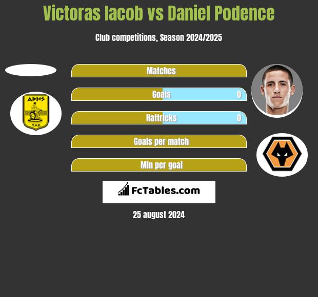 Victoras Iacob vs Daniel Podence h2h player stats