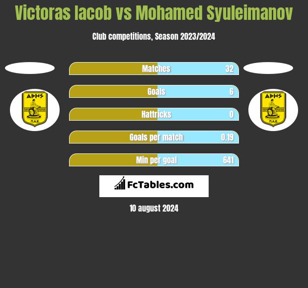 Victoras Iacob vs Mohamed Syuleimanov h2h player stats