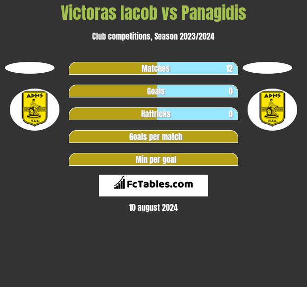 Victoras Iacob vs Panagidis h2h player stats