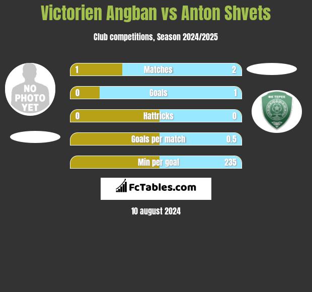 Victorien Angban vs Anton Shvets h2h player stats