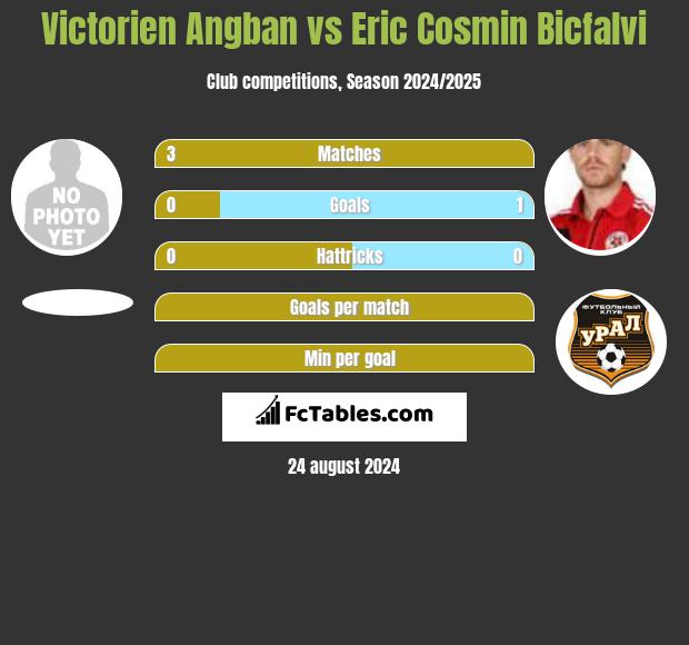 Victorien Angban vs Eric Cosmin Bicfalvi h2h player stats