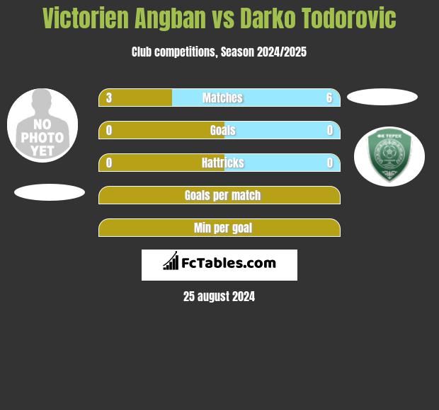 Victorien Angban vs Darko Todorovic h2h player stats