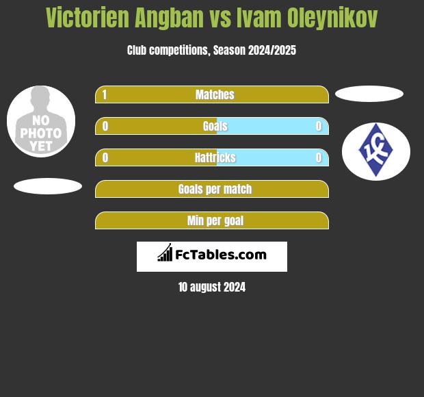 Victorien Angban vs Ivam Oleynikov h2h player stats