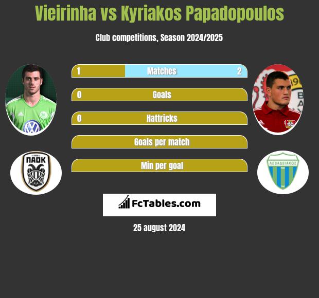 Vieirinha vs Kyriakos Papadopoulos h2h player stats