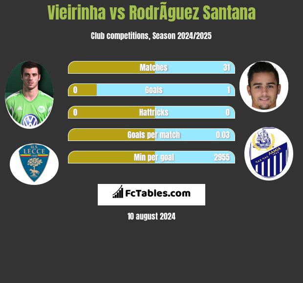 Vieirinha vs RodrÃ­guez Santana h2h player stats