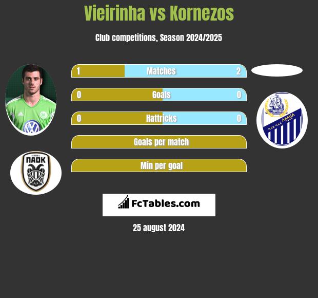 Vieirinha vs Kornezos h2h player stats