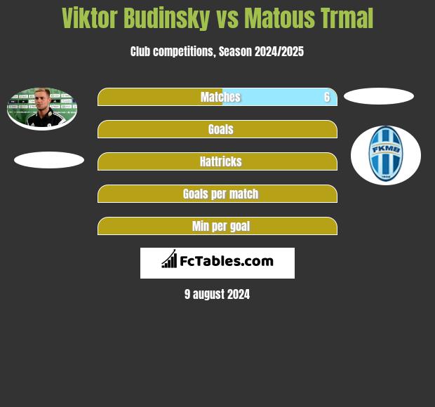 Viktor Budinsky vs Matous Trmal h2h player stats