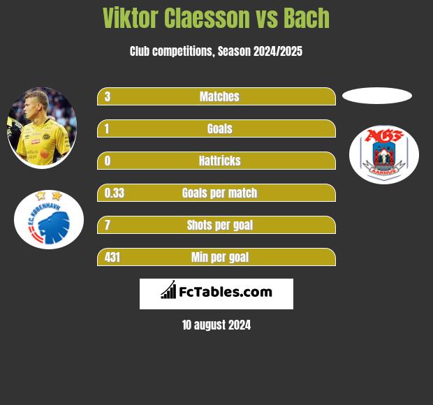 Viktor Claesson vs Bach h2h player stats