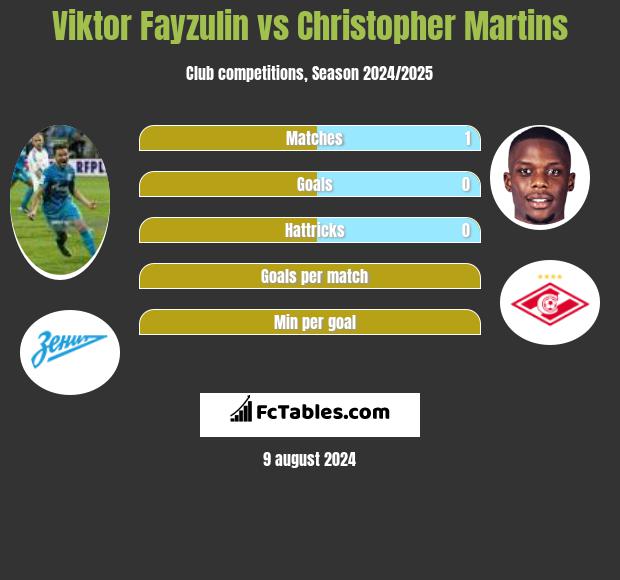 Viktor Fayzulin vs Christopher Martins h2h player stats