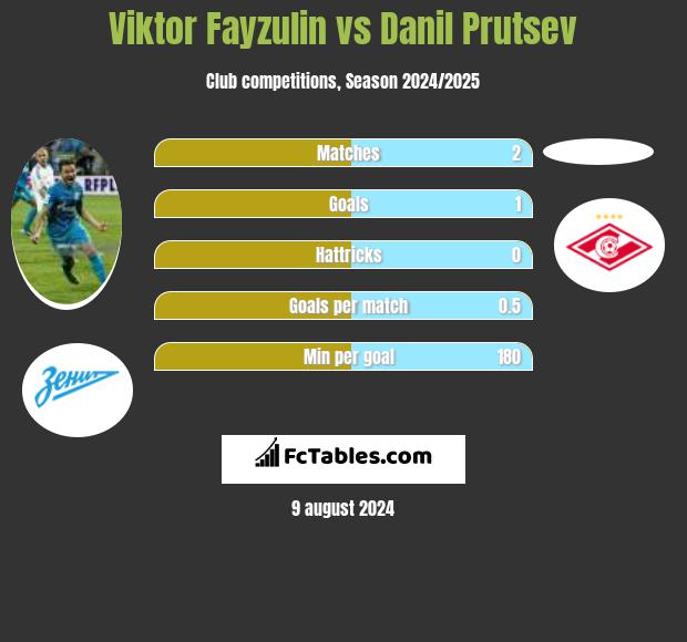 Viktor Fayzulin vs Danil Prutsev h2h player stats