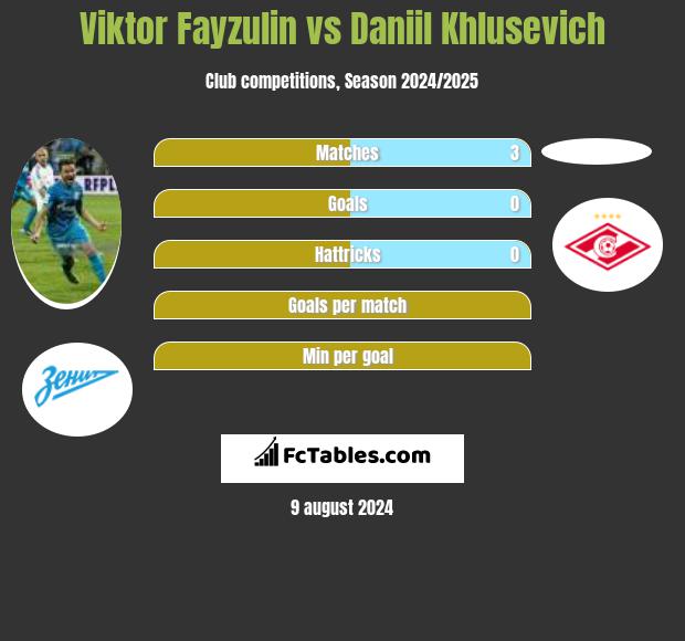 Viktor Fayzulin vs Daniil Khlusevich h2h player stats