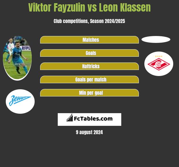 Viktor Fayzulin vs Leon Klassen h2h player stats