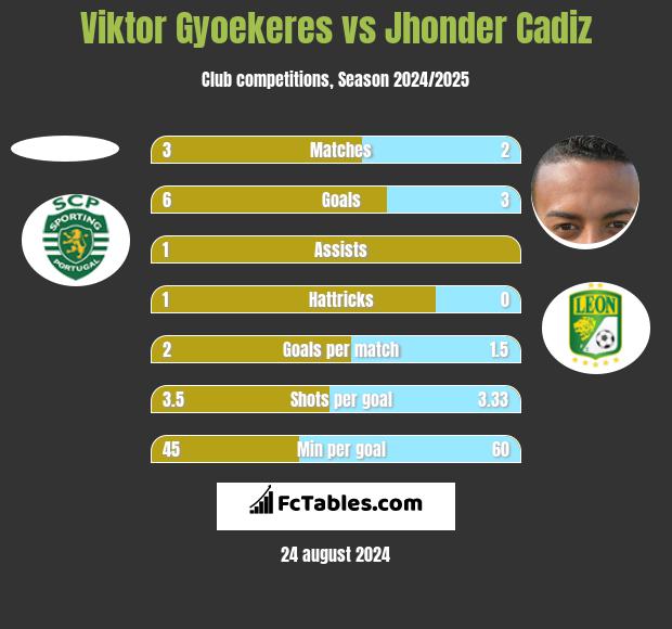 Viktor Gyoekeres vs Jhonder Cadiz h2h player stats