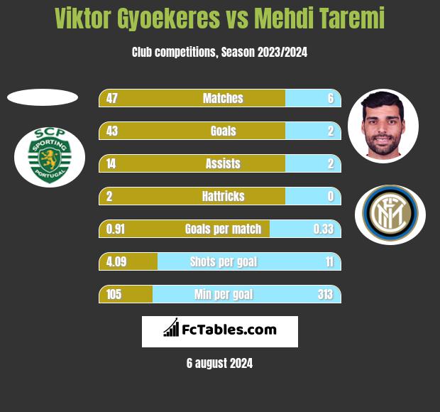 Viktor Gyoekeres vs Mehdi Taremi h2h player stats