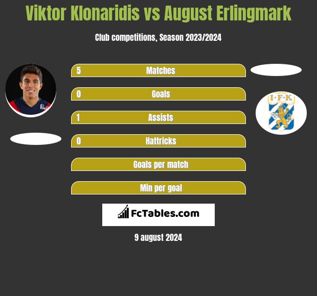 Viktor Klonaridis vs August Erlingmark h2h player stats