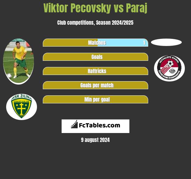 Viktor Pecovsky vs Paraj h2h player stats