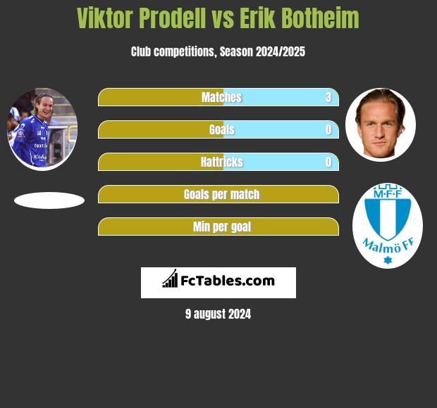 Viktor Prodell vs Erik Botheim h2h player stats