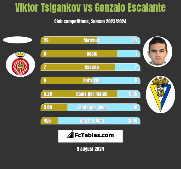 Viktor Tsigankov vs Gonzalo Escalante h2h player stats