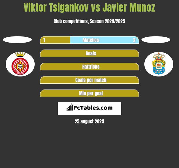 Viktor Tsigankov vs Javier Munoz h2h player stats