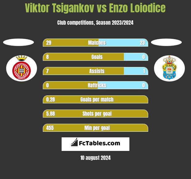 Viktor Tsigankov vs Enzo Loiodice h2h player stats