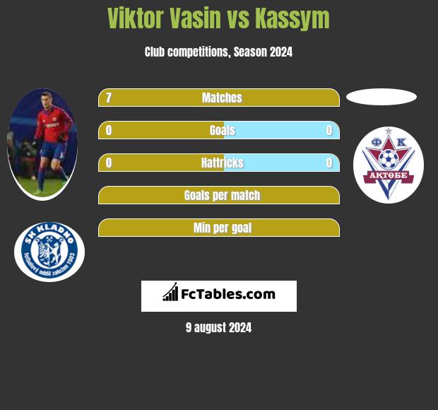 Viktor Vasin vs Kassym h2h player stats