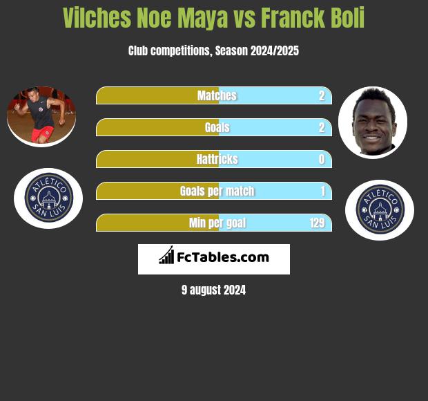 Vilches Noe Maya vs Franck Boli h2h player stats