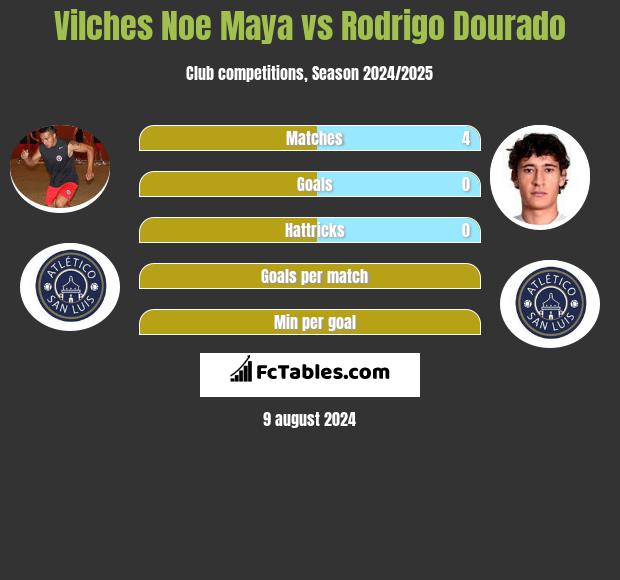 Vilches Noe Maya vs Rodrigo Dourado h2h player stats