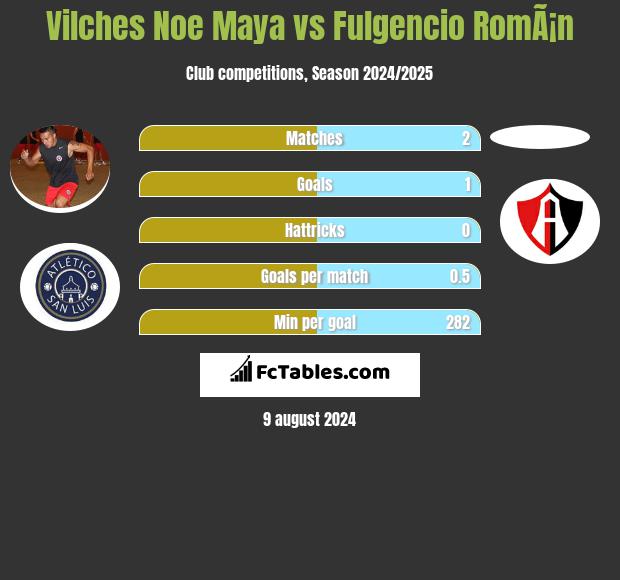 Vilches Noe Maya vs Fulgencio RomÃ¡n h2h player stats