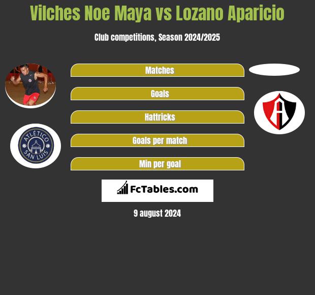 Vilches Noe Maya vs Lozano Aparicio h2h player stats