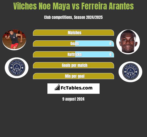 Vilches Noe Maya vs Ferreira Arantes h2h player stats