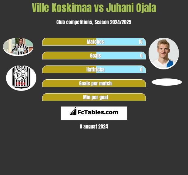 Ville Koskimaa vs Juhani Ojala h2h player stats