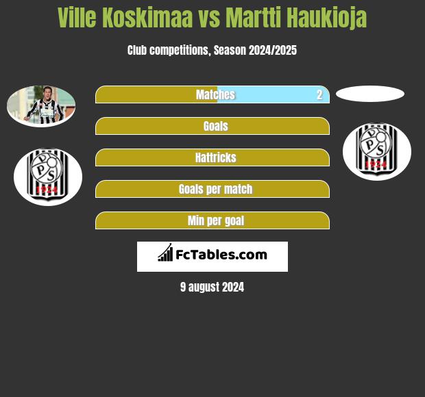 Ville Koskimaa vs Martti Haukioja h2h player stats