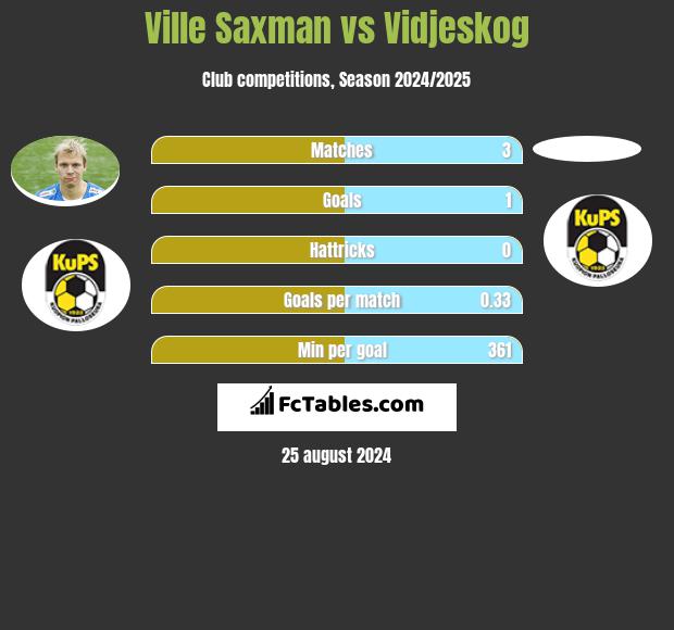 Ville Saxman vs Vidjeskog h2h player stats