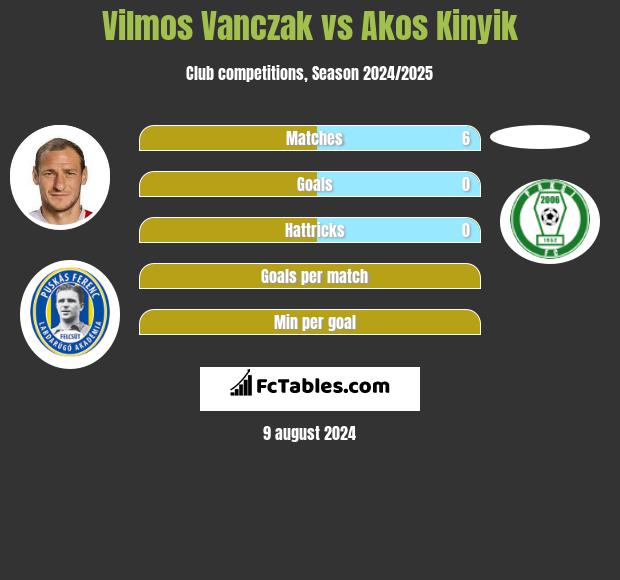 Vilmos Vanczak vs Akos Kinyik h2h player stats