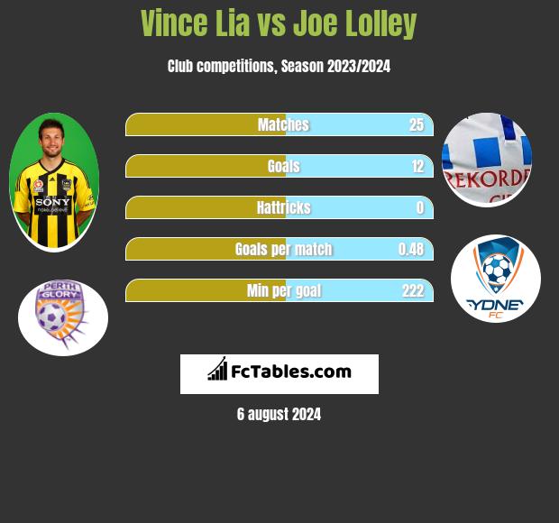 Vince Lia vs Joe Lolley h2h player stats