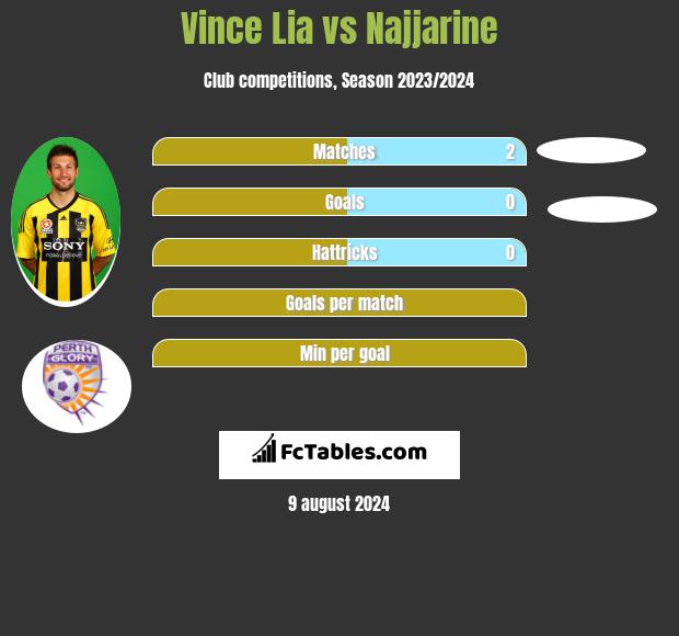 Vince Lia vs Najjarine h2h player stats