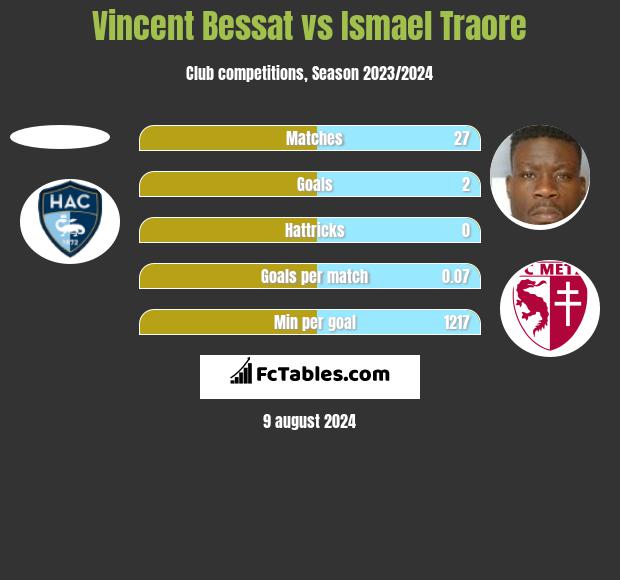 Vincent Bessat vs Ismael Traore h2h player stats