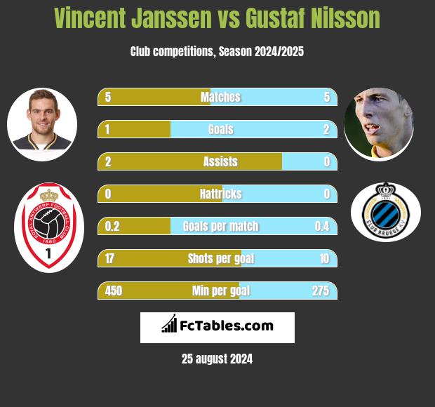 Vincent Janssen vs Gustaf Nilsson h2h player stats