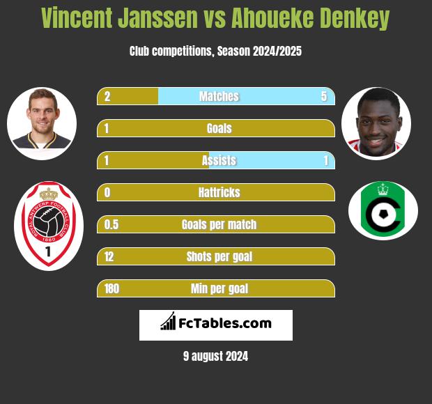 Vincent Janssen vs Ahoueke Denkey h2h player stats