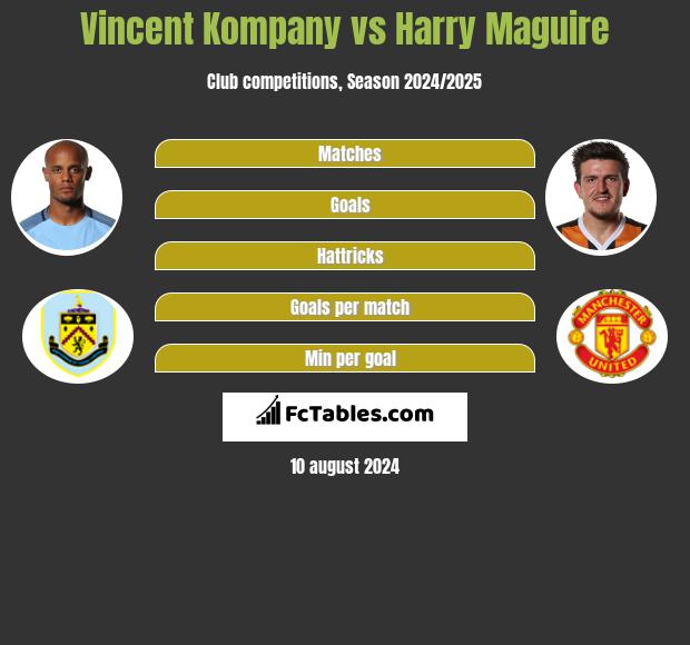 Vincent Kompany vs Harry Maguire h2h player stats