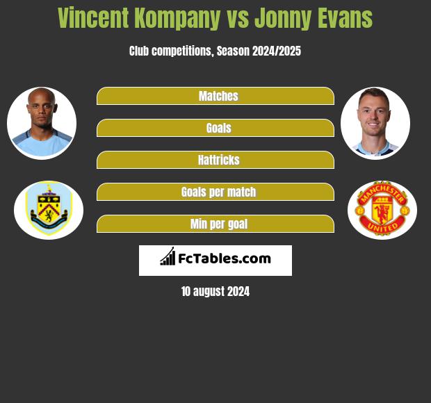 Vincent Kompany vs Jonny Evans h2h player stats