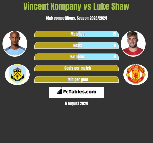 Vincent Kompany vs Luke Shaw h2h player stats