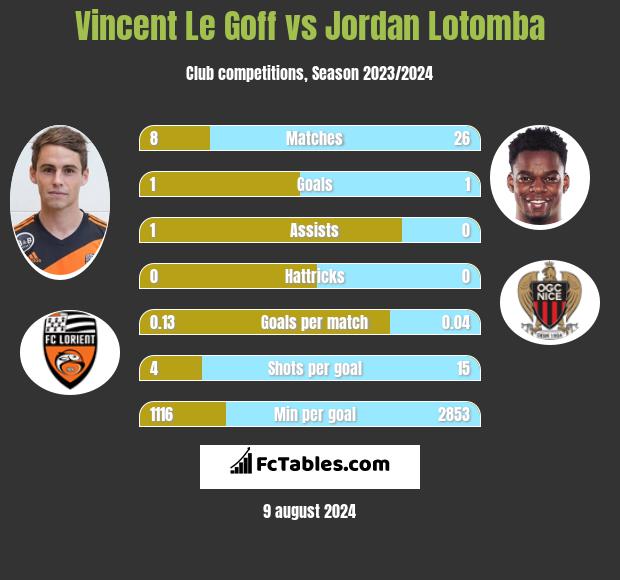 Vincent Le Goff vs Jordan Lotomba h2h player stats