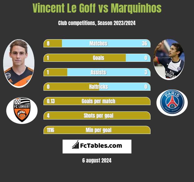 Vincent Le Goff vs Marquinhos h2h player stats